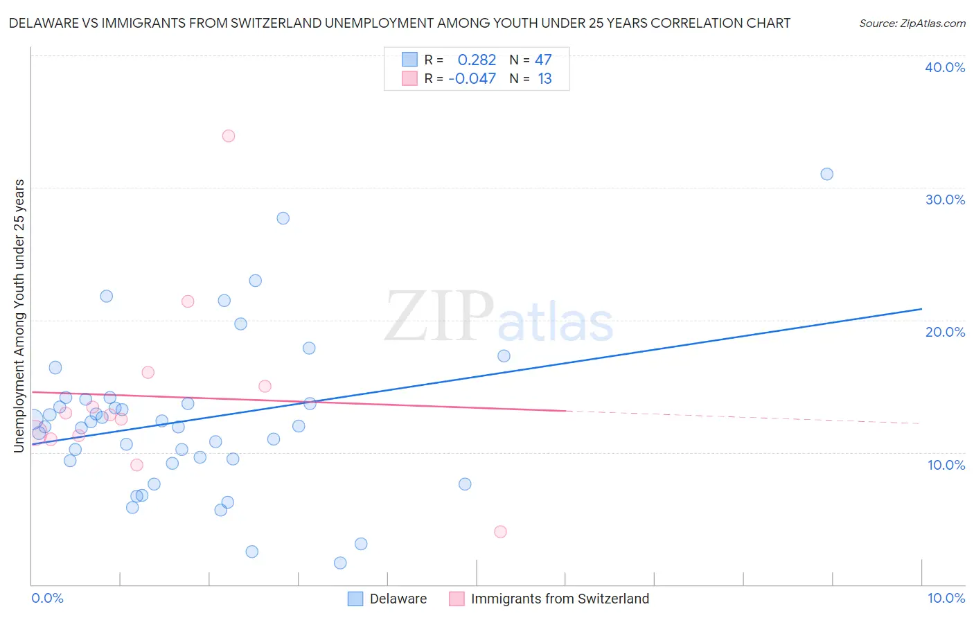 Delaware vs Immigrants from Switzerland Unemployment Among Youth under 25 years