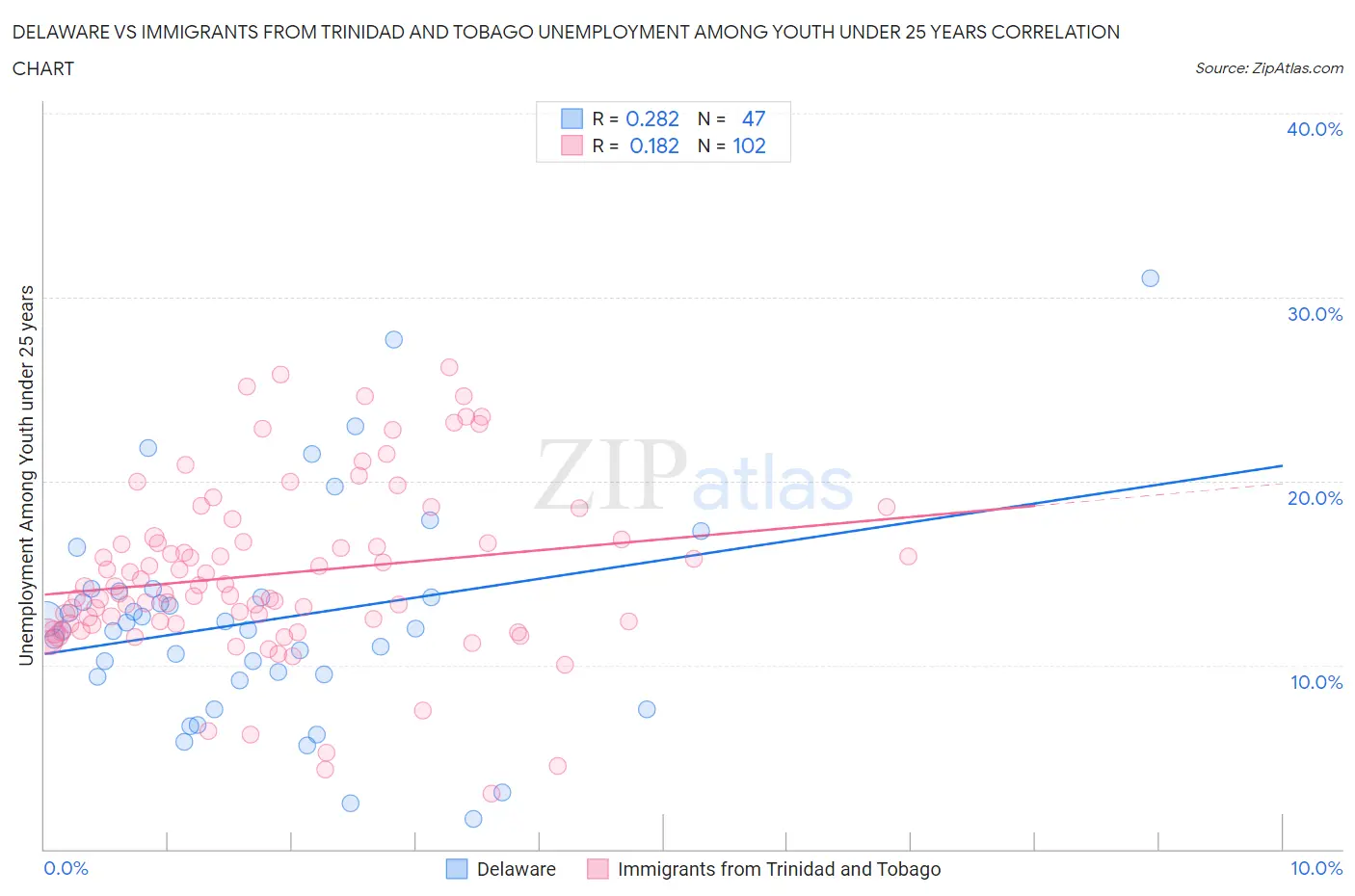 Delaware vs Immigrants from Trinidad and Tobago Unemployment Among Youth under 25 years