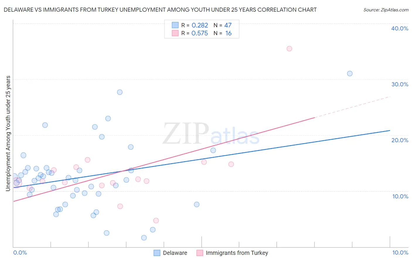 Delaware vs Immigrants from Turkey Unemployment Among Youth under 25 years