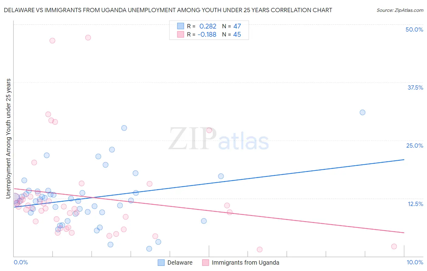 Delaware vs Immigrants from Uganda Unemployment Among Youth under 25 years