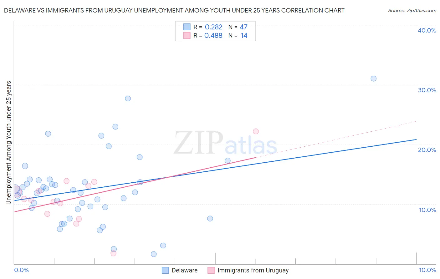 Delaware vs Immigrants from Uruguay Unemployment Among Youth under 25 years