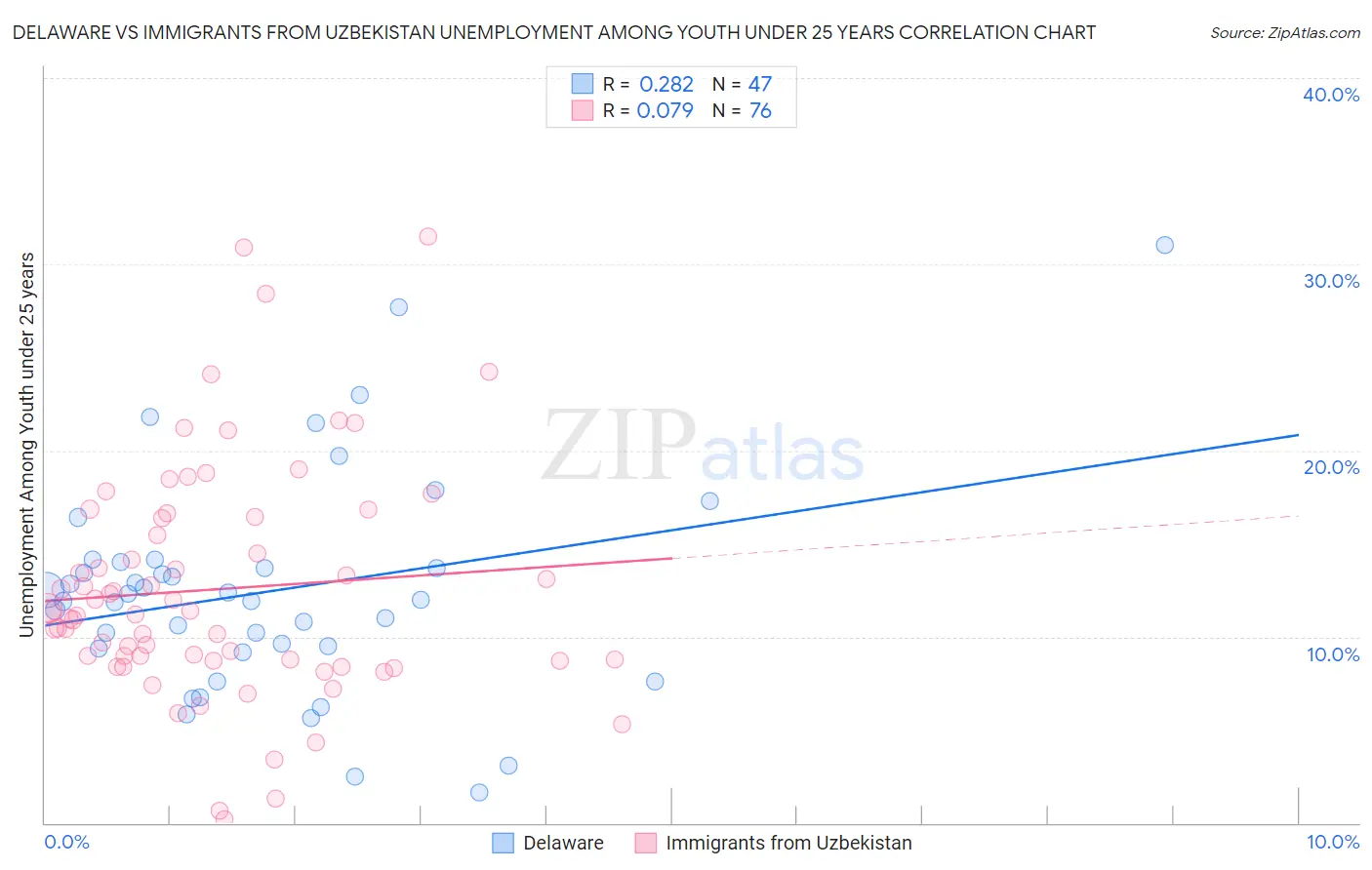 Delaware vs Immigrants from Uzbekistan Unemployment Among Youth under 25 years
