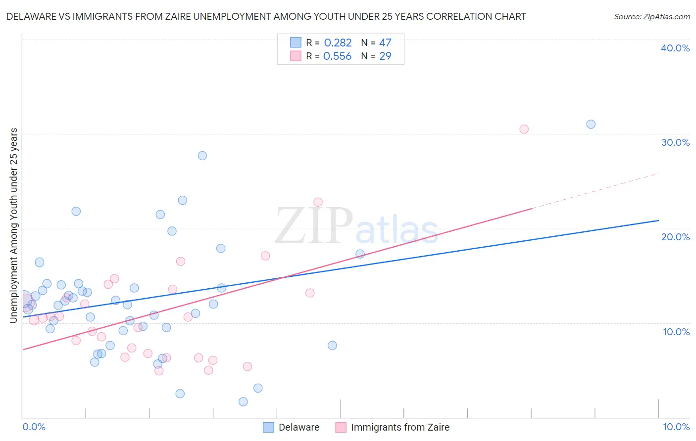 Delaware vs Immigrants from Zaire Unemployment Among Youth under 25 years