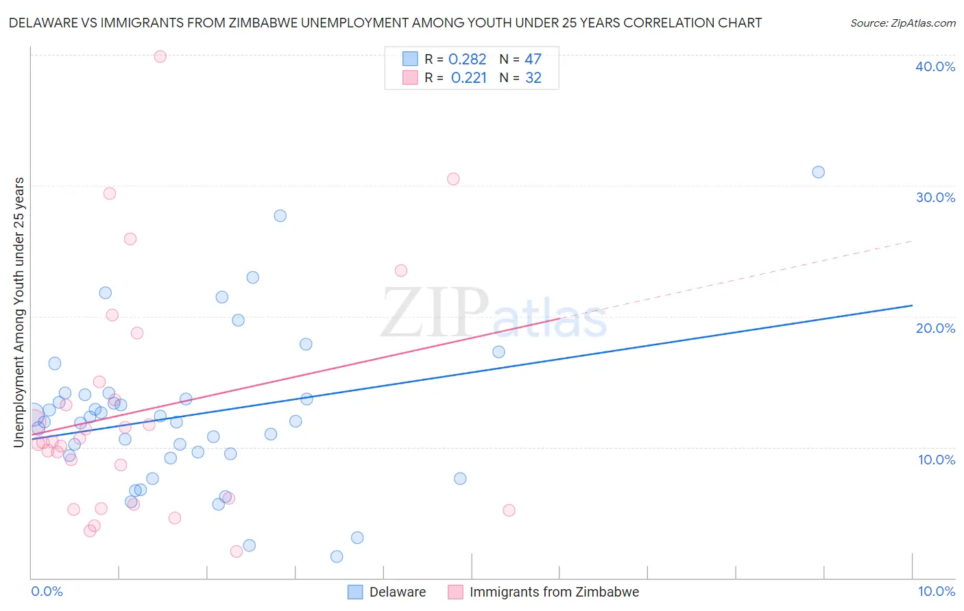 Delaware vs Immigrants from Zimbabwe Unemployment Among Youth under 25 years