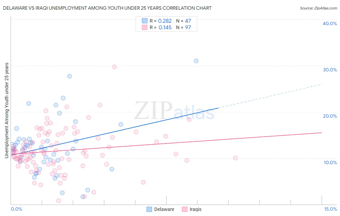 Delaware vs Iraqi Unemployment Among Youth under 25 years