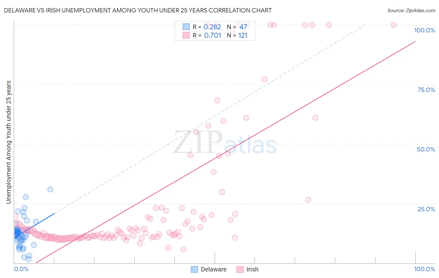 Delaware vs Irish Unemployment Among Youth under 25 years