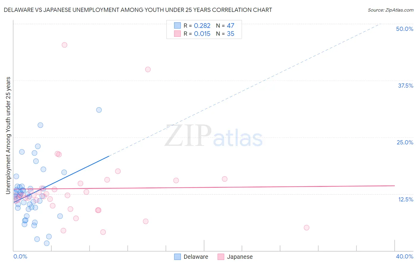 Delaware vs Japanese Unemployment Among Youth under 25 years