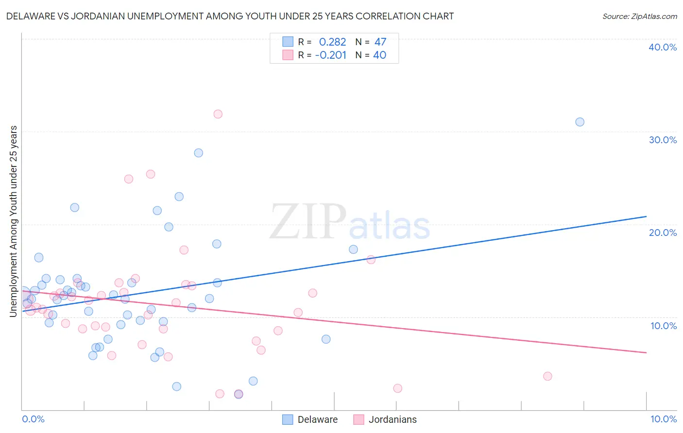 Delaware vs Jordanian Unemployment Among Youth under 25 years