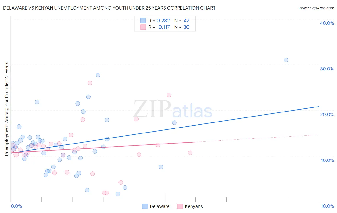 Delaware vs Kenyan Unemployment Among Youth under 25 years