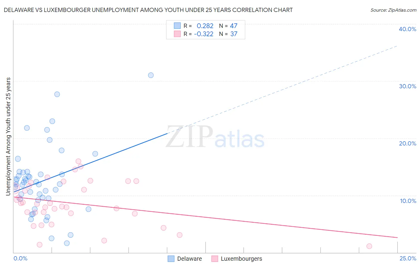 Delaware vs Luxembourger Unemployment Among Youth under 25 years