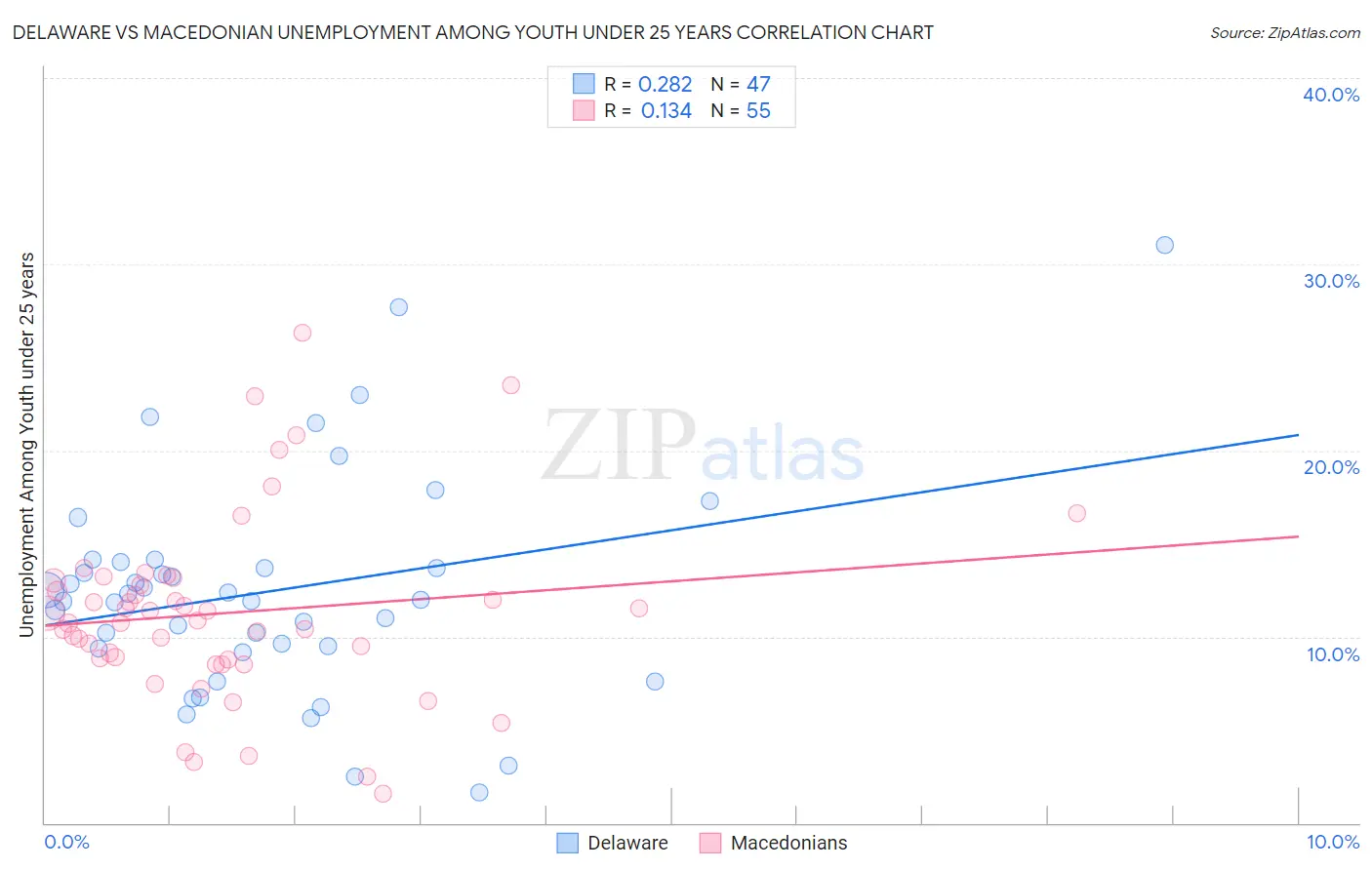 Delaware vs Macedonian Unemployment Among Youth under 25 years
