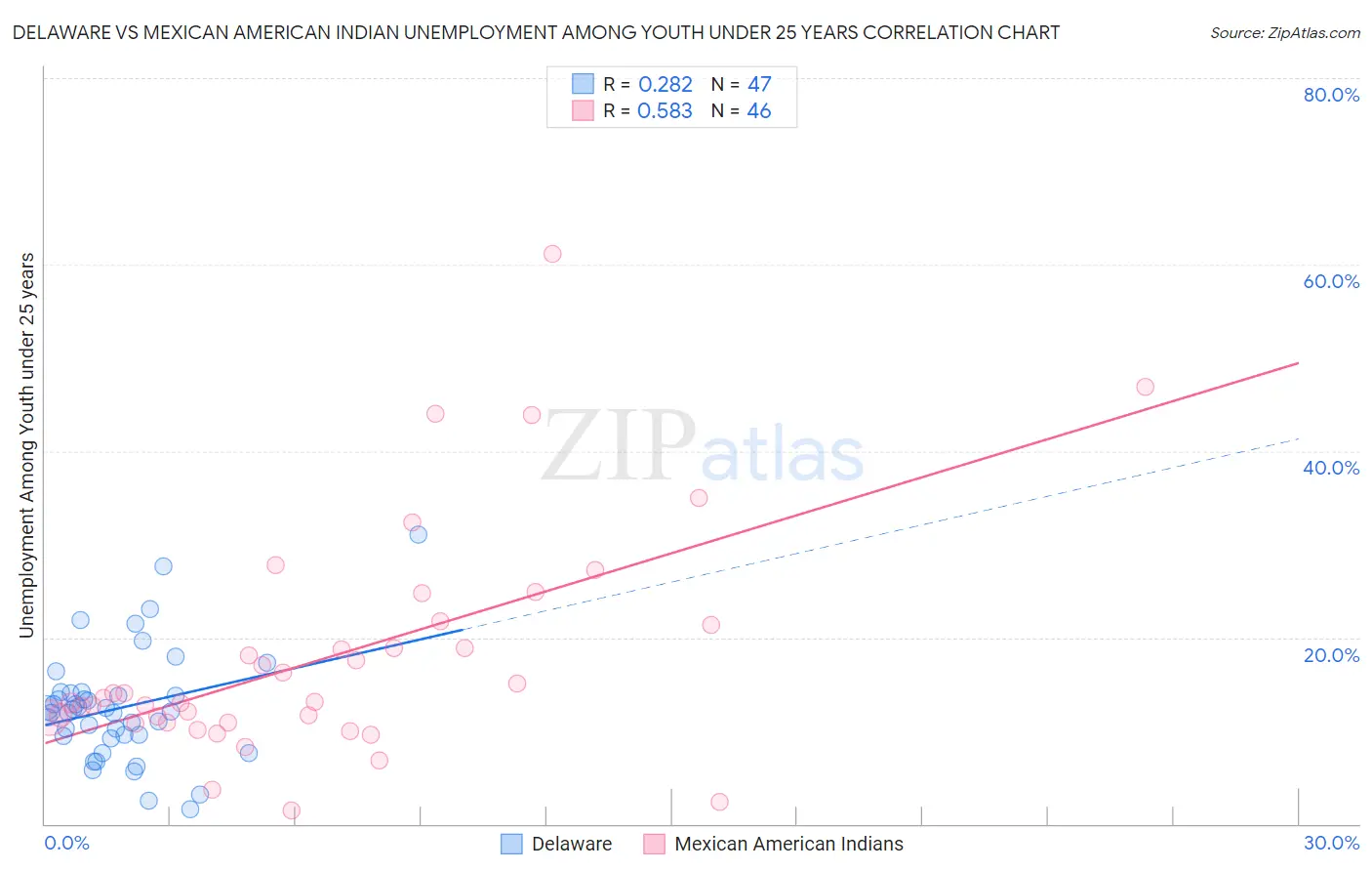 Delaware vs Mexican American Indian Unemployment Among Youth under 25 years