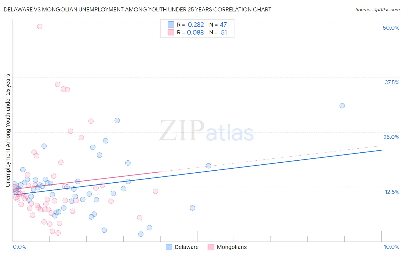 Delaware vs Mongolian Unemployment Among Youth under 25 years