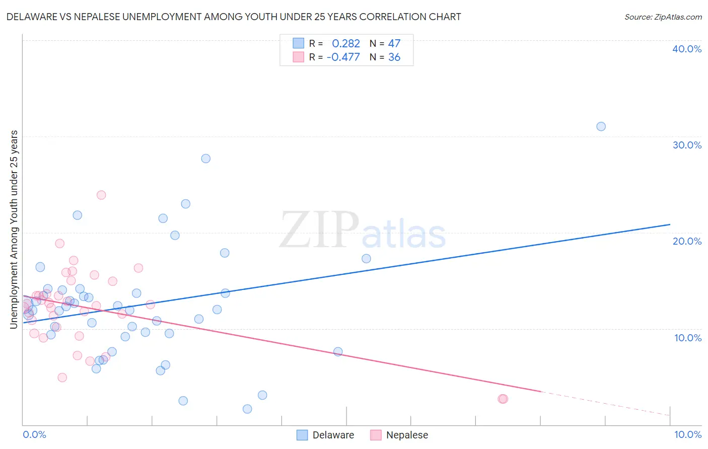 Delaware vs Nepalese Unemployment Among Youth under 25 years