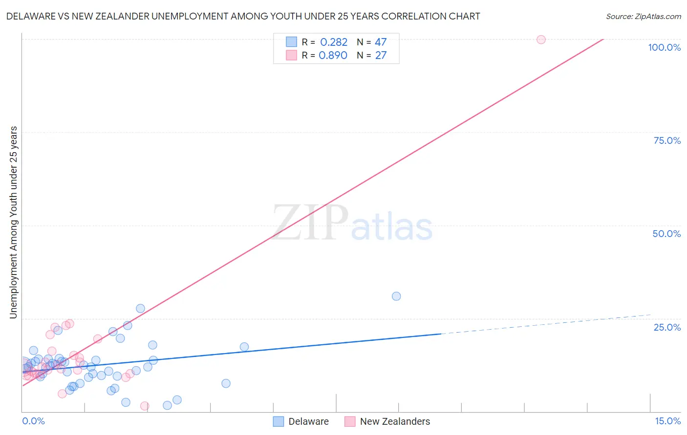 Delaware vs New Zealander Unemployment Among Youth under 25 years