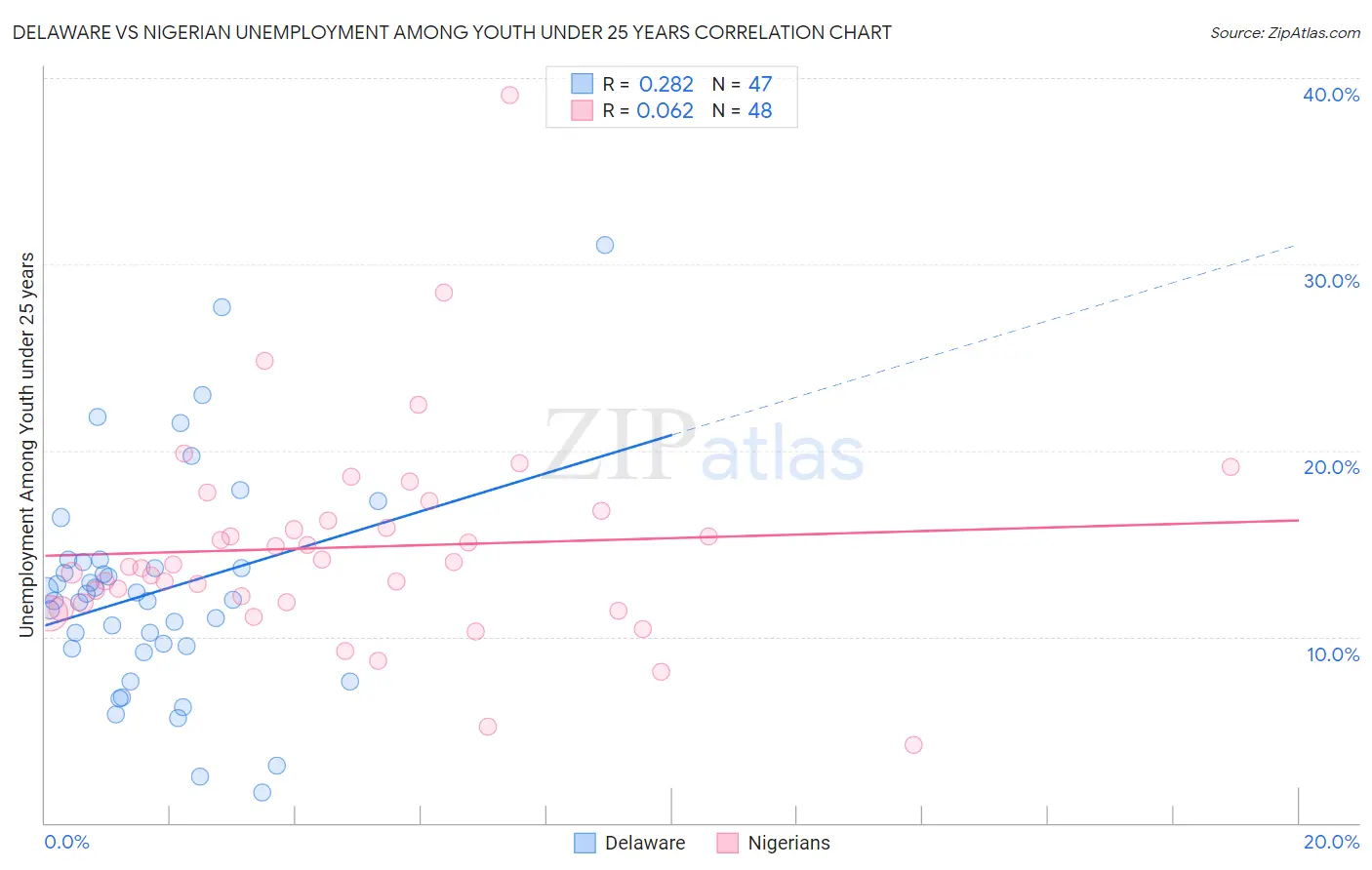 Delaware vs Nigerian Unemployment Among Youth under 25 years