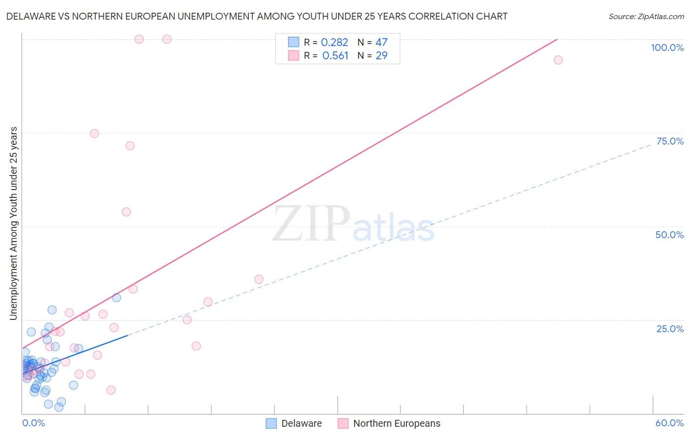 Delaware vs Northern European Unemployment Among Youth under 25 years