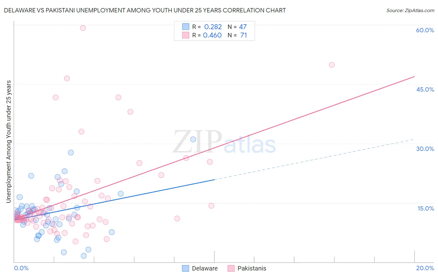 Delaware vs Pakistani Unemployment Among Youth under 25 years