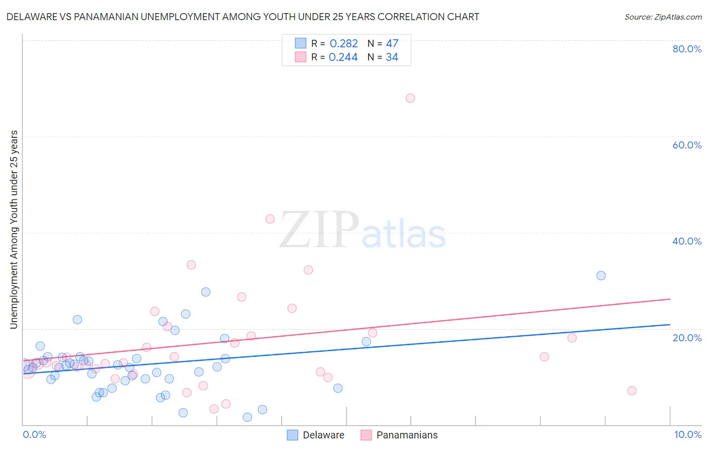 Delaware vs Panamanian Unemployment Among Youth under 25 years