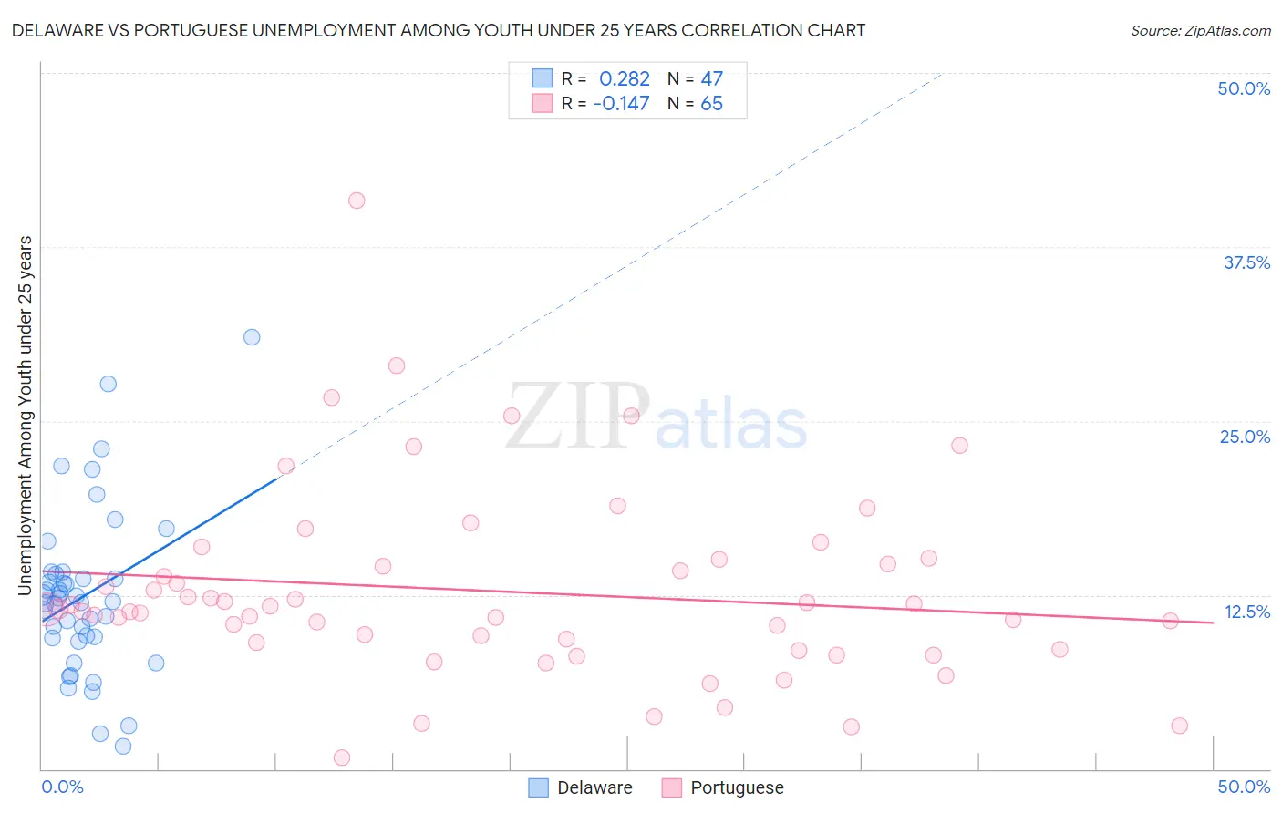 Delaware vs Portuguese Unemployment Among Youth under 25 years