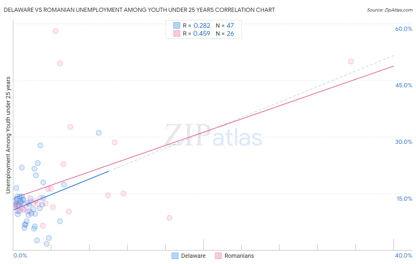 Delaware vs Romanian Unemployment Among Youth under 25 years
