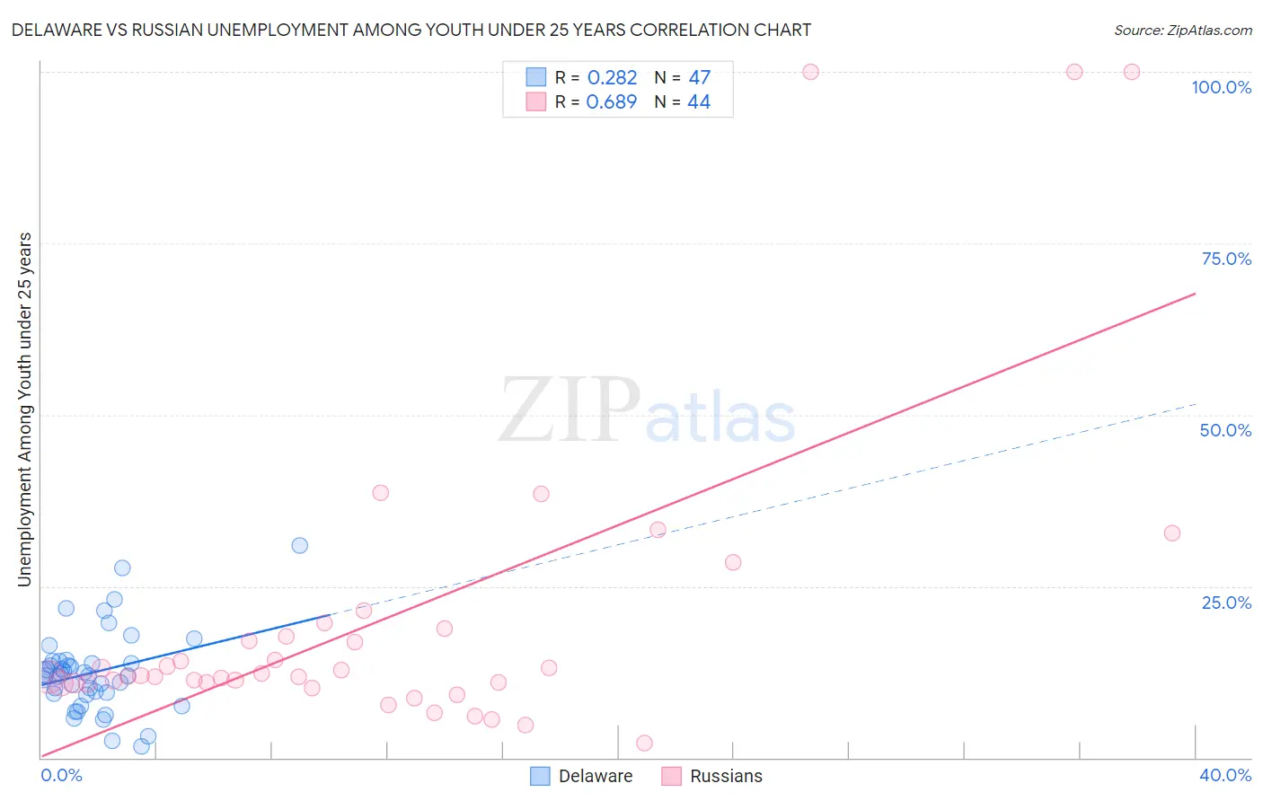 Delaware vs Russian Unemployment Among Youth under 25 years