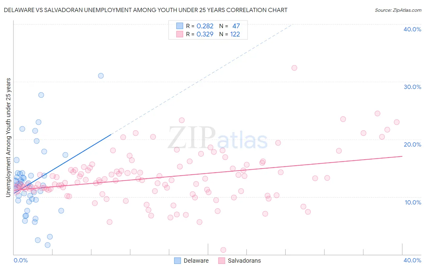 Delaware vs Salvadoran Unemployment Among Youth under 25 years