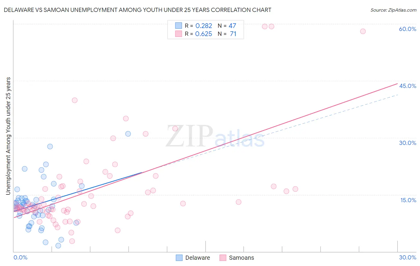 Delaware vs Samoan Unemployment Among Youth under 25 years