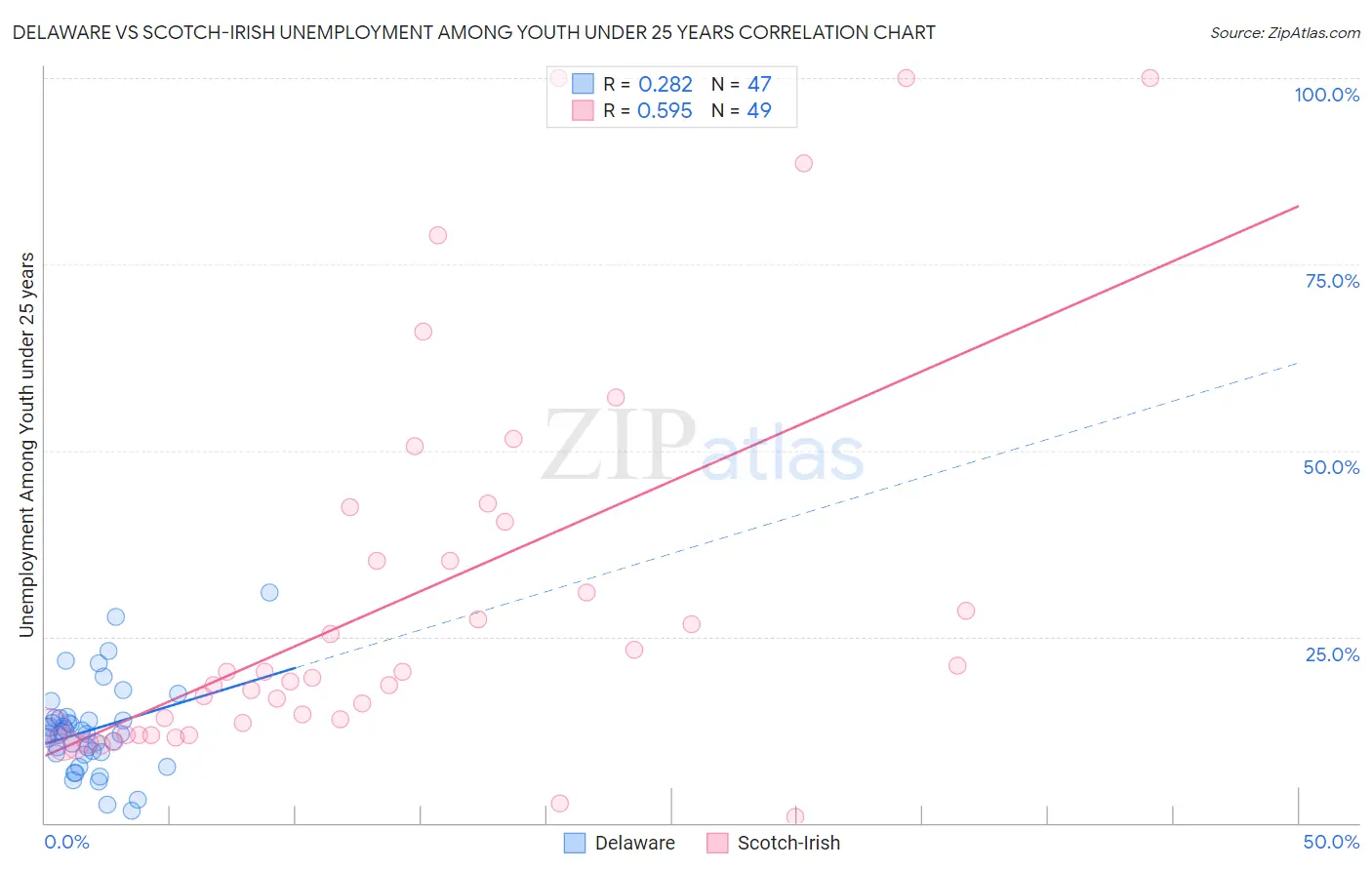 Delaware vs Scotch-Irish Unemployment Among Youth under 25 years