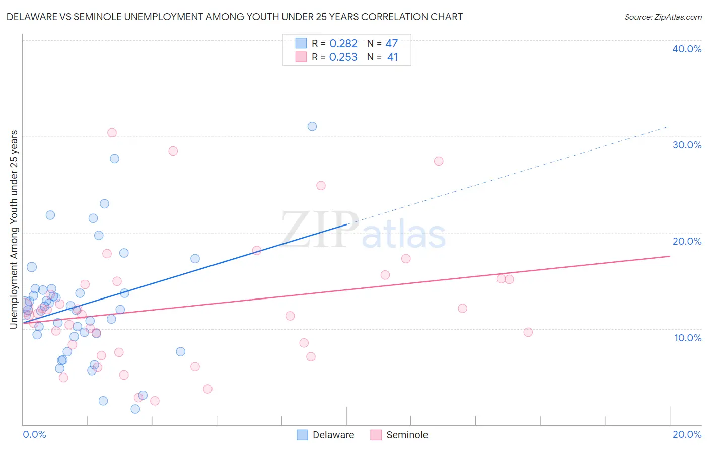 Delaware vs Seminole Unemployment Among Youth under 25 years