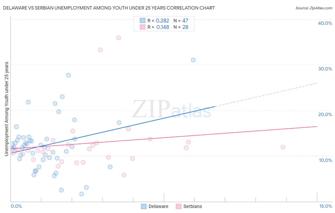 Delaware vs Serbian Unemployment Among Youth under 25 years