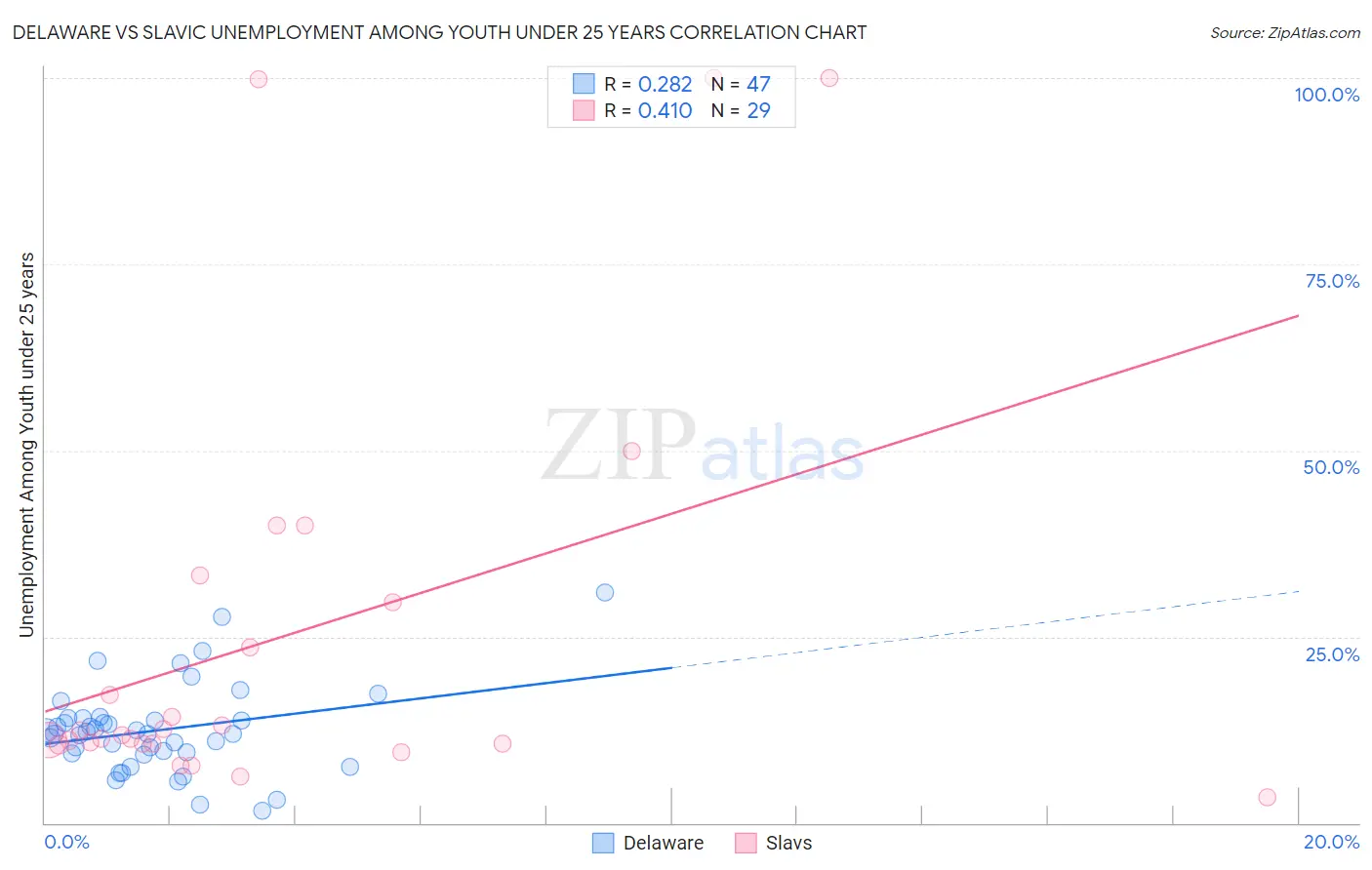 Delaware vs Slavic Unemployment Among Youth under 25 years
