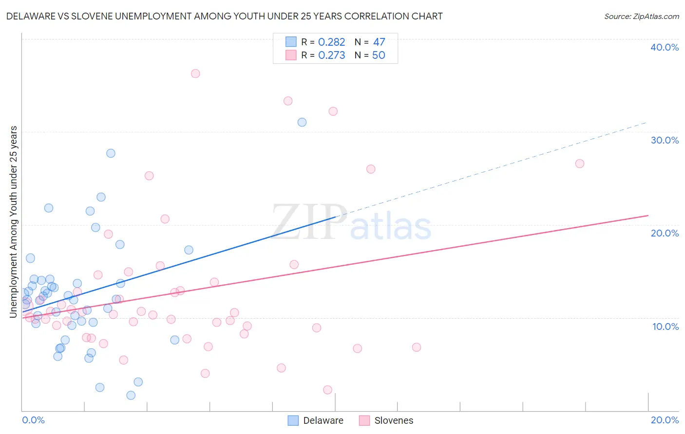 Delaware vs Slovene Unemployment Among Youth under 25 years