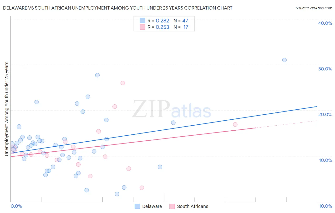 Delaware vs South African Unemployment Among Youth under 25 years