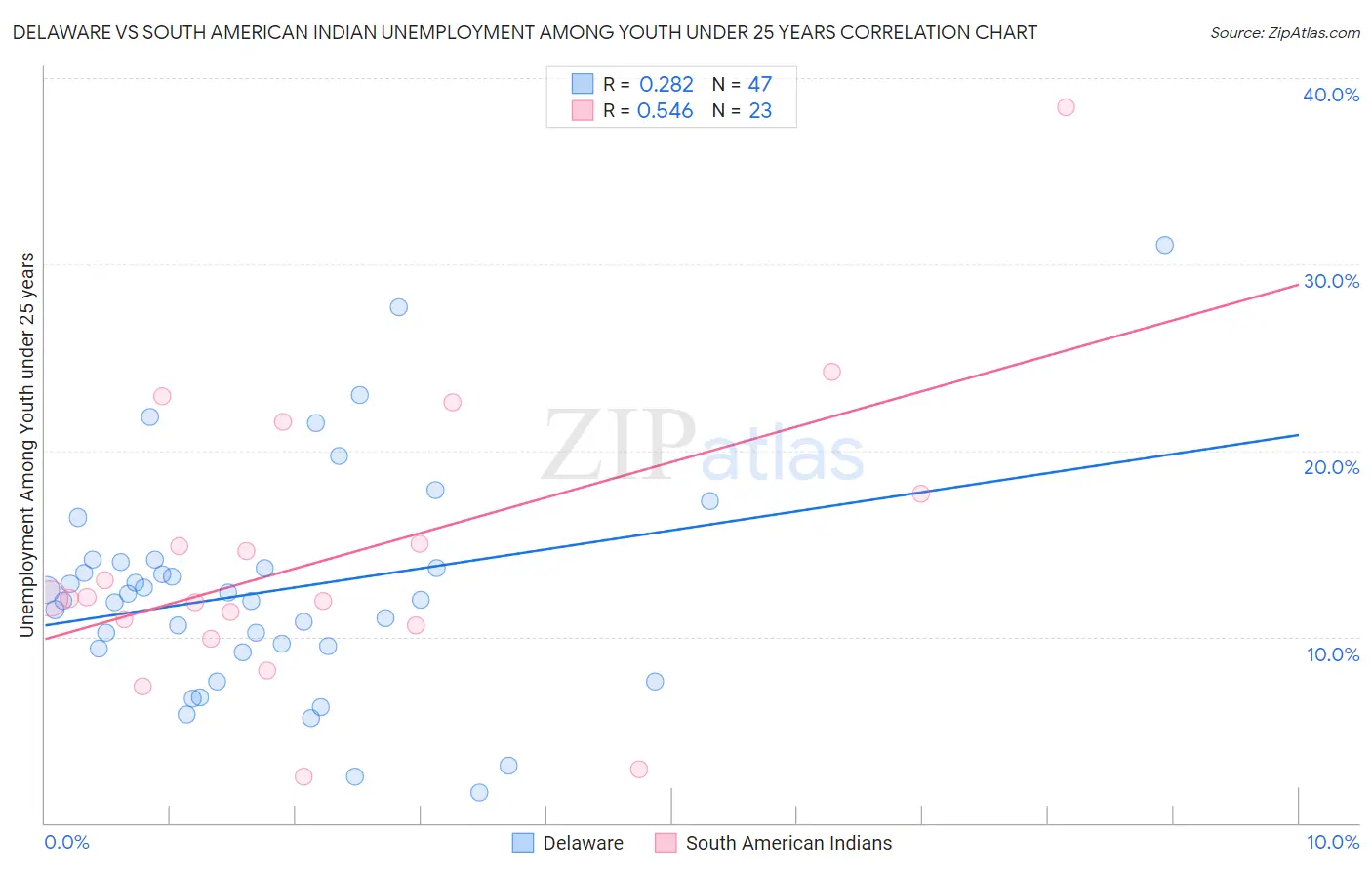 Delaware vs South American Indian Unemployment Among Youth under 25 years