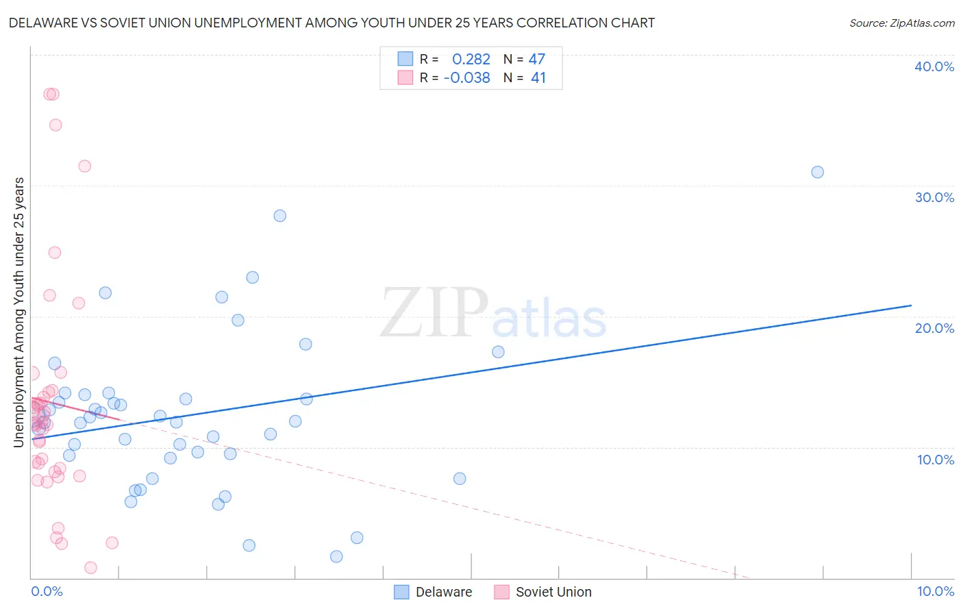 Delaware vs Soviet Union Unemployment Among Youth under 25 years