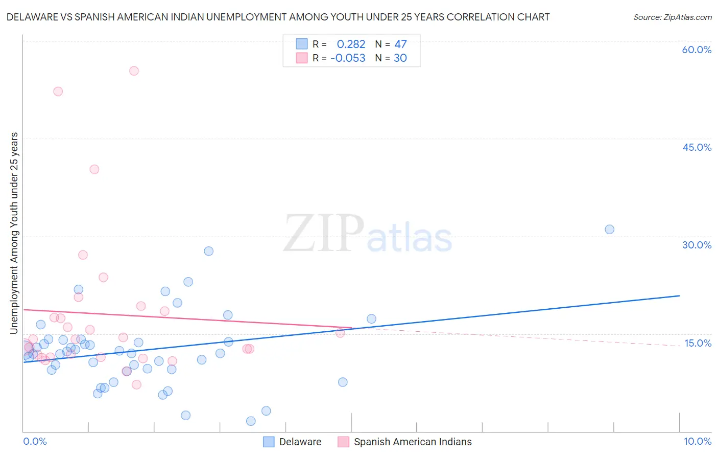 Delaware vs Spanish American Indian Unemployment Among Youth under 25 years