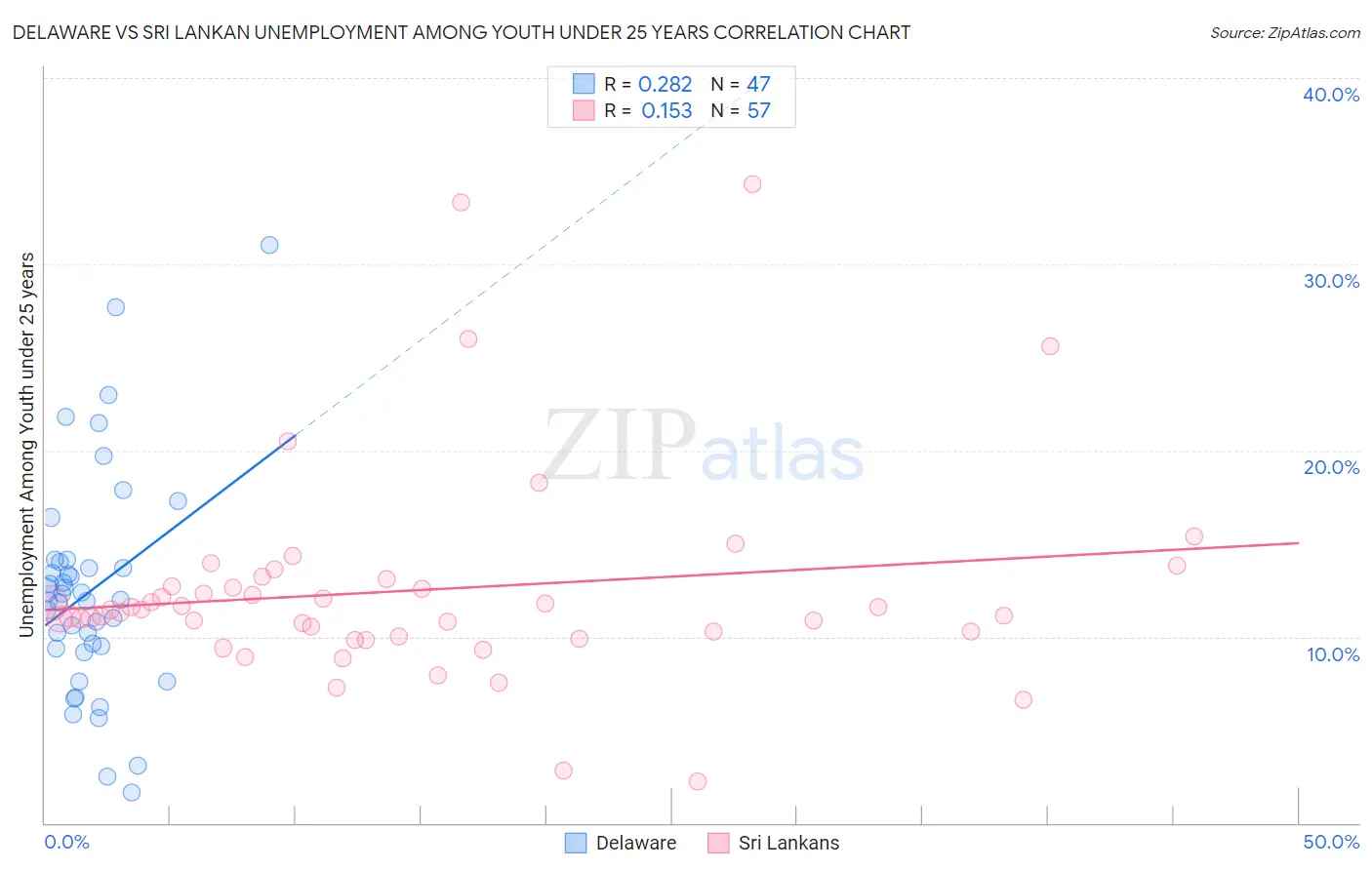 Delaware vs Sri Lankan Unemployment Among Youth under 25 years