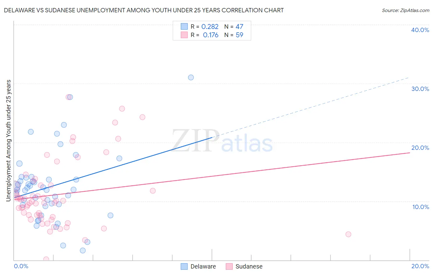 Delaware vs Sudanese Unemployment Among Youth under 25 years