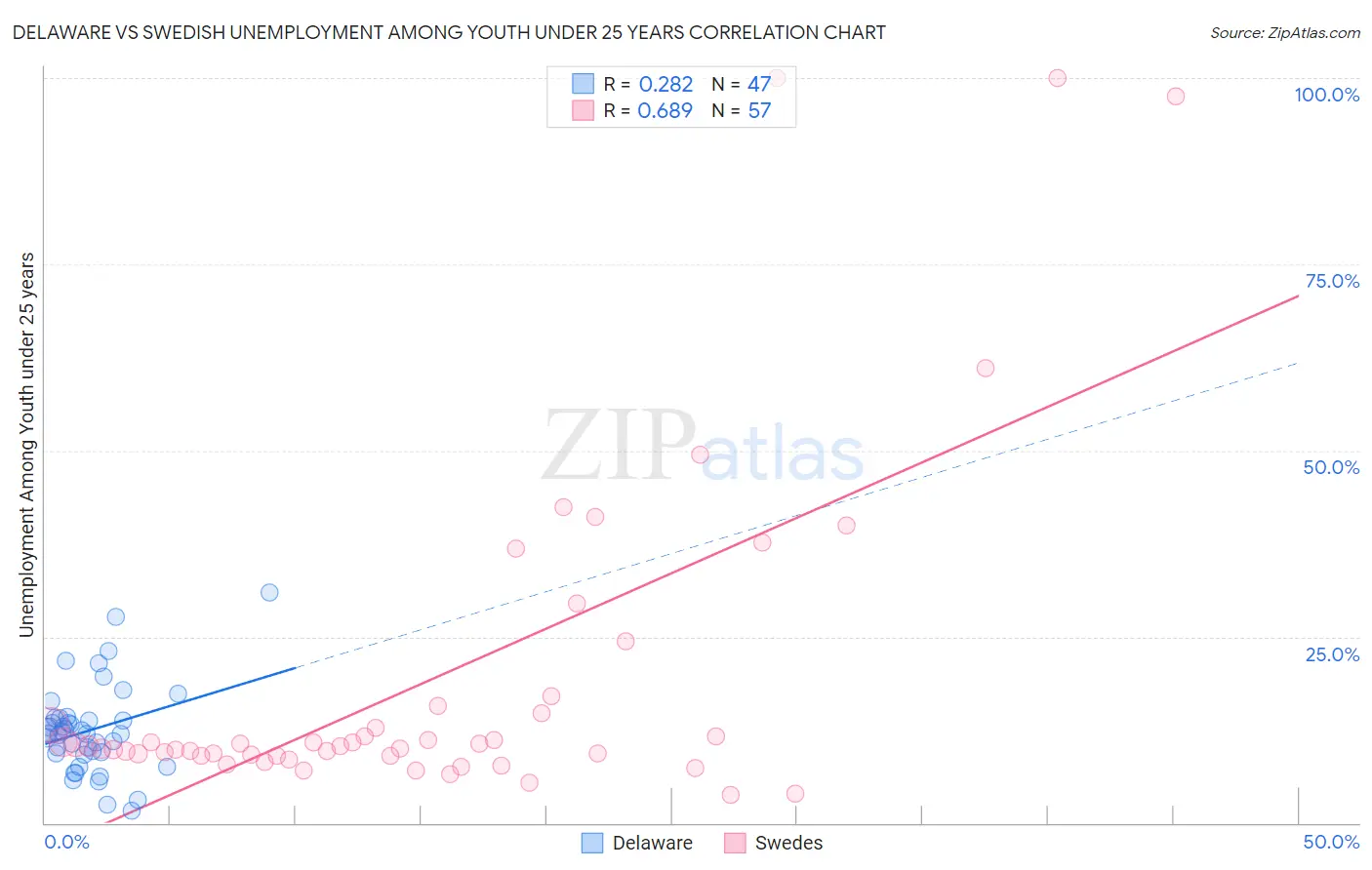Delaware vs Swedish Unemployment Among Youth under 25 years