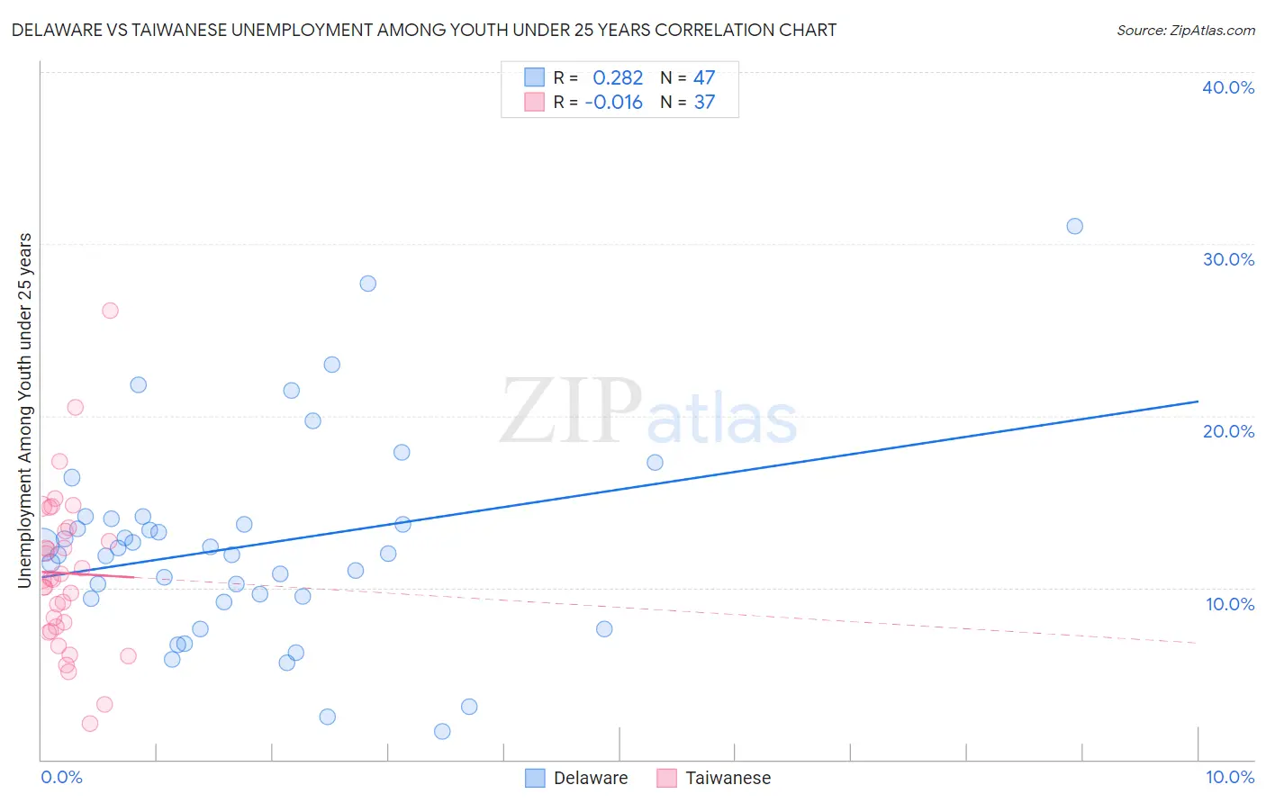 Delaware vs Taiwanese Unemployment Among Youth under 25 years