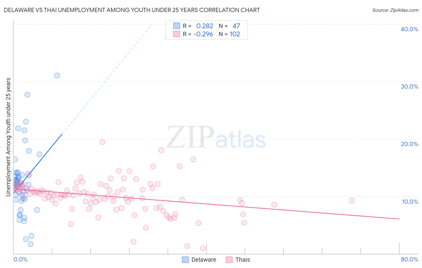Delaware vs Thai Unemployment Among Youth under 25 years