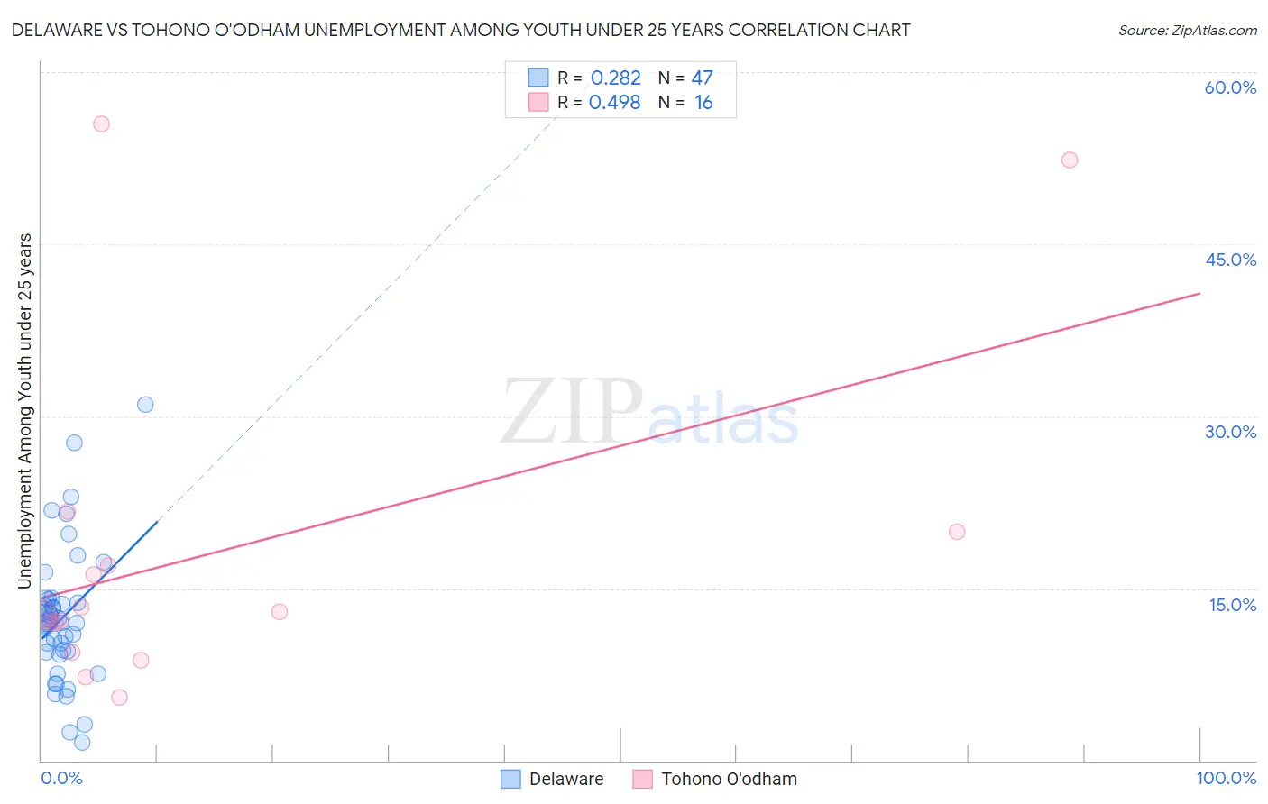 Delaware vs Tohono O'odham Unemployment Among Youth under 25 years