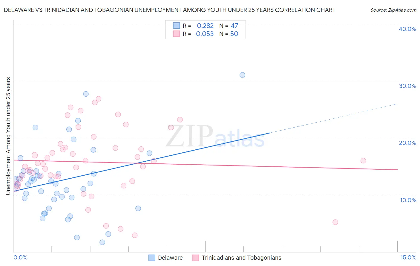 Delaware vs Trinidadian and Tobagonian Unemployment Among Youth under 25 years