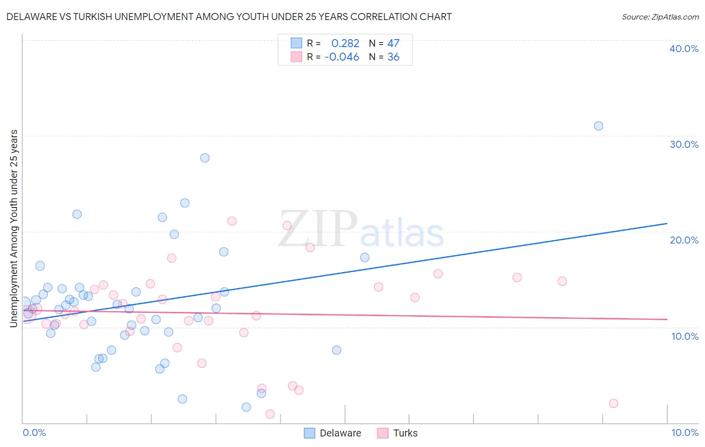 Delaware vs Turkish Unemployment Among Youth under 25 years