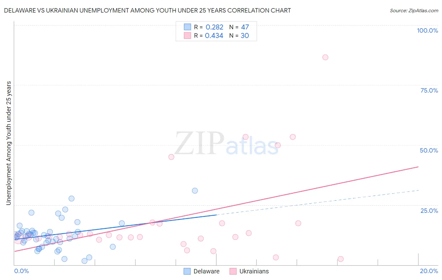 Delaware vs Ukrainian Unemployment Among Youth under 25 years