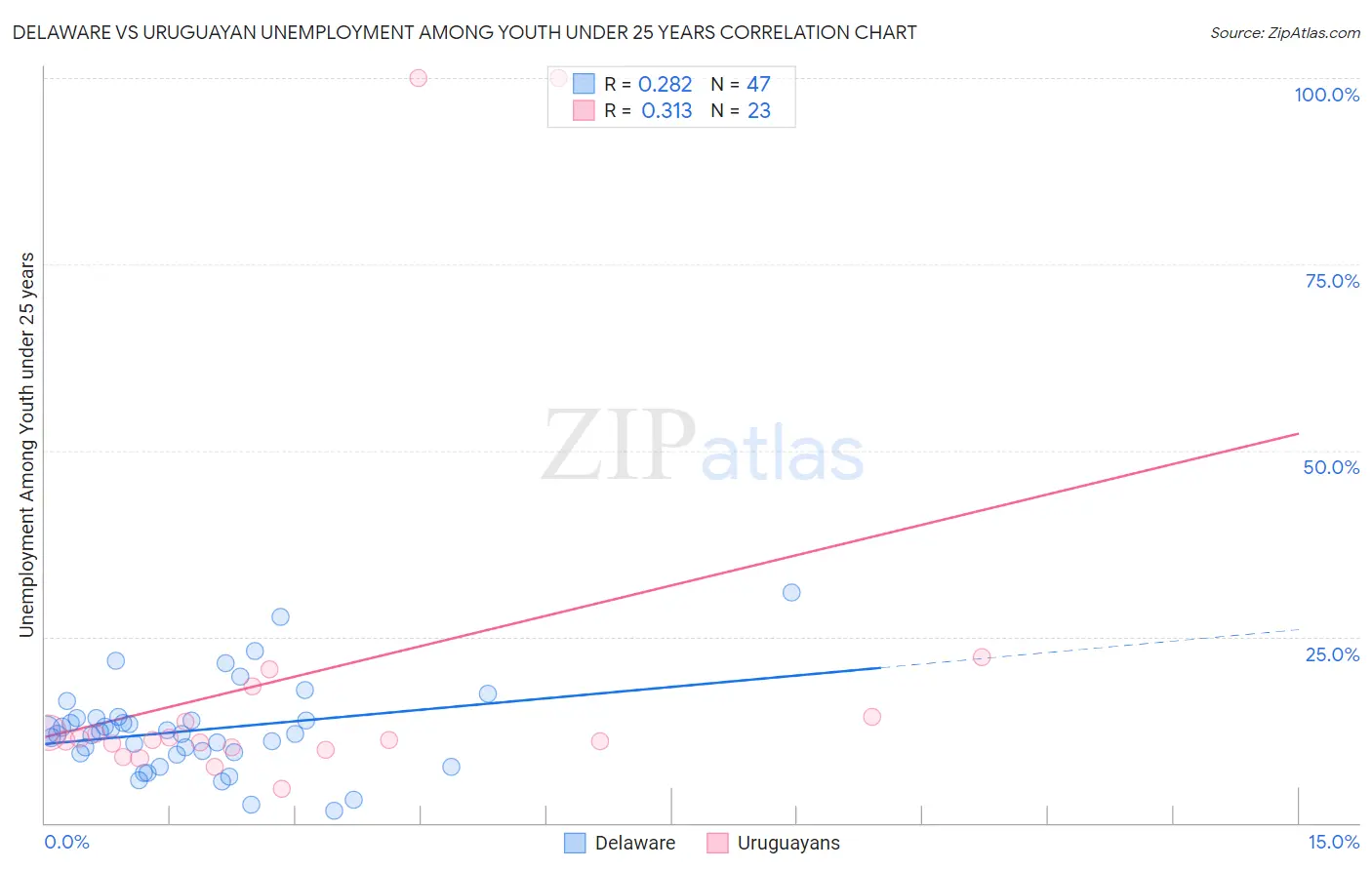 Delaware vs Uruguayan Unemployment Among Youth under 25 years