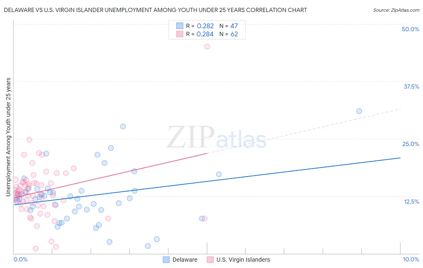 Delaware vs U.S. Virgin Islander Unemployment Among Youth under 25 years