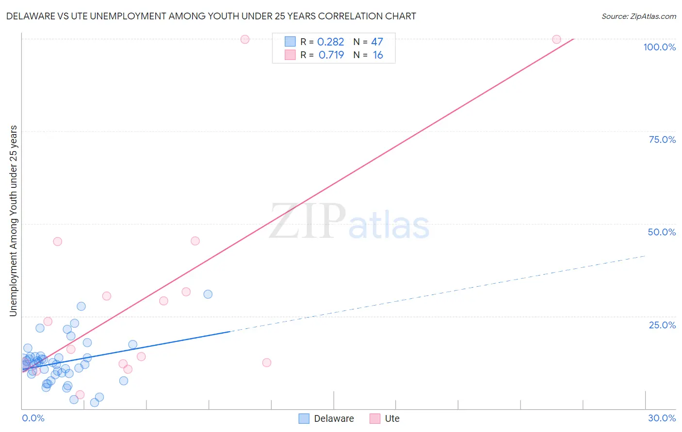 Delaware vs Ute Unemployment Among Youth under 25 years
