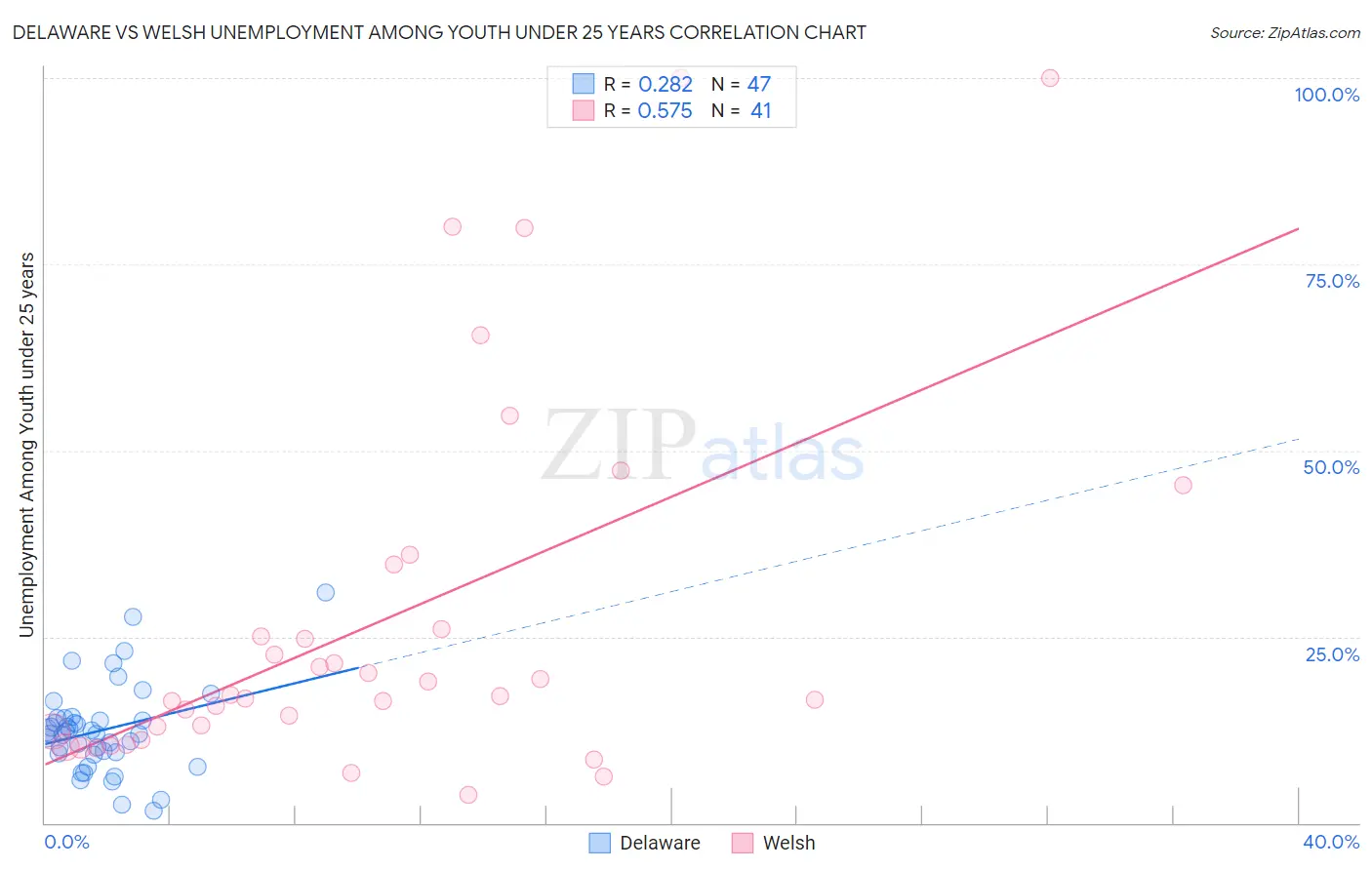 Delaware vs Welsh Unemployment Among Youth under 25 years
